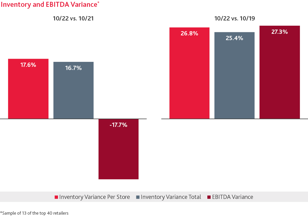 Inventory and EBITDA Variance Chart