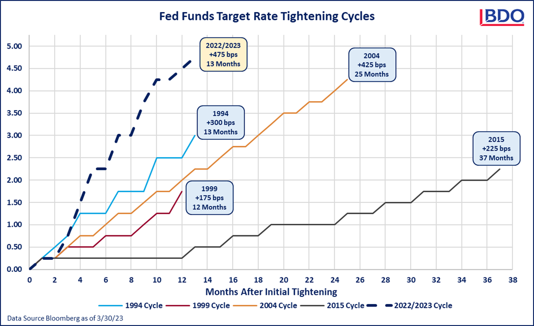 Fed Funds Target Rate Tightening Cycles graphic