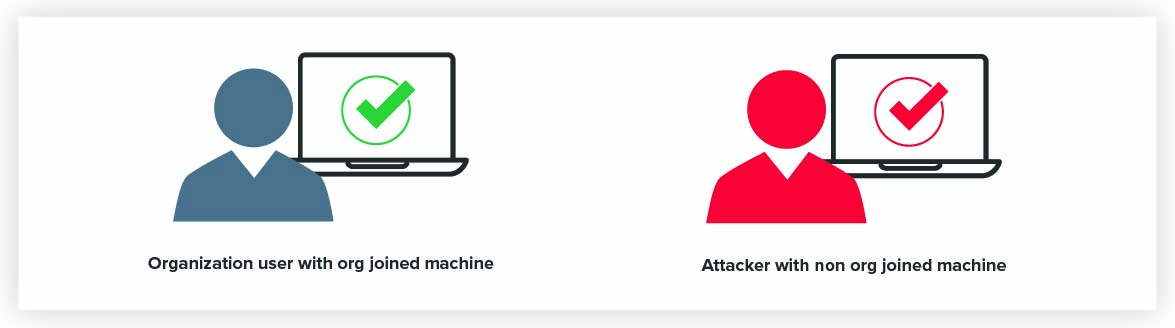 Image of organization user joining org machine and attacker with a non org machine getting access
