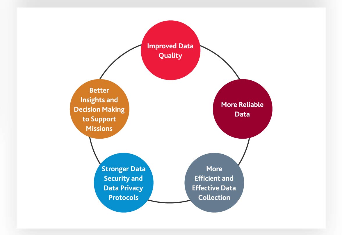 Figure showing the benefits of continually improving data collection.