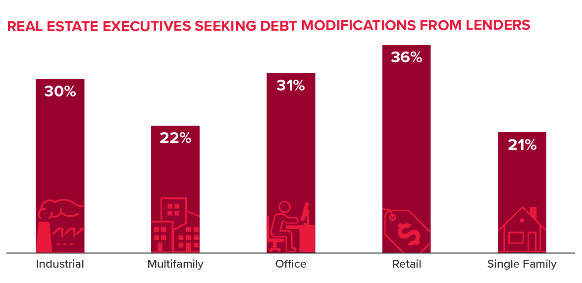 Chart showing percentages of real estate executives seeking debt modifications from lenders