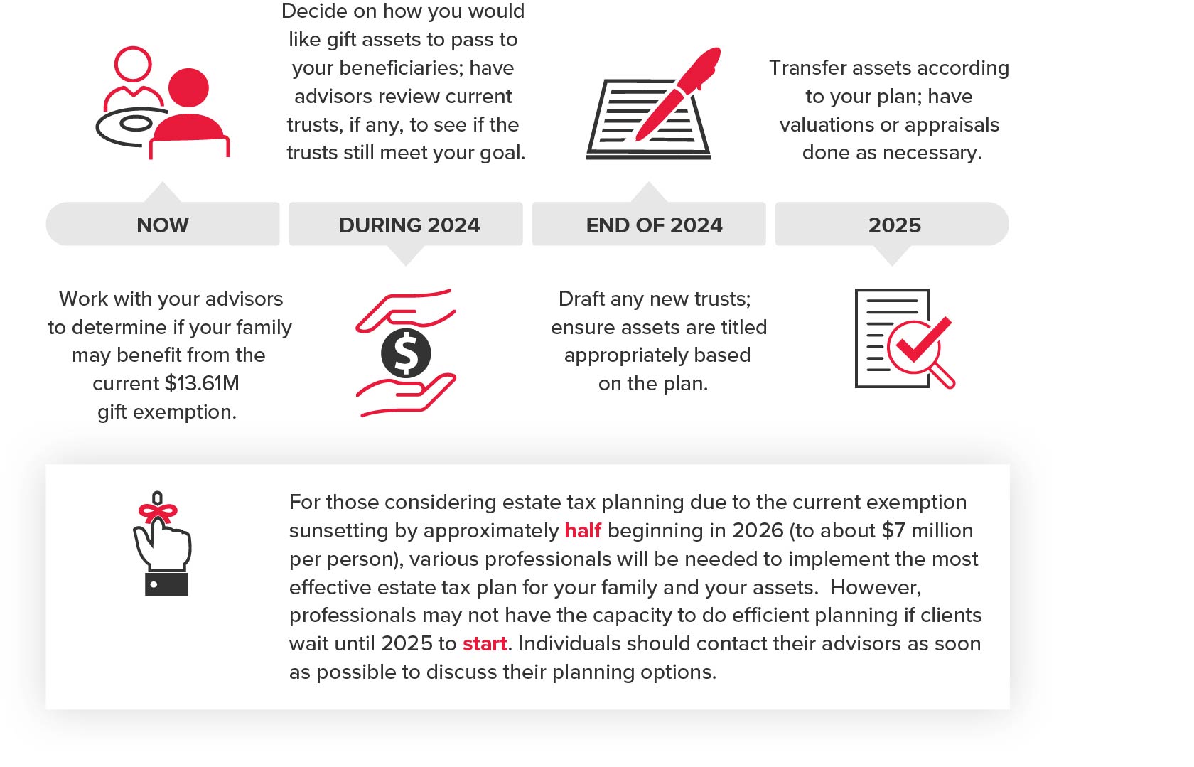 Timeline for lifetime transfer planning through 2025