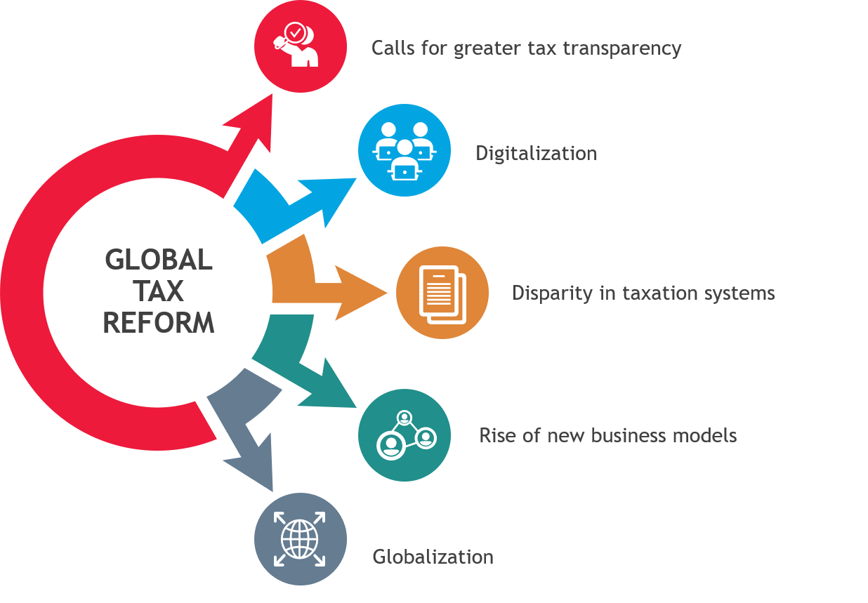 Global Tax reform model