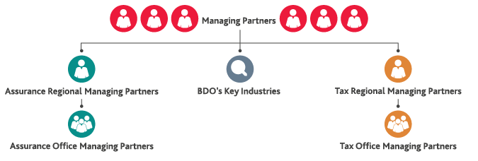 Org. Chart