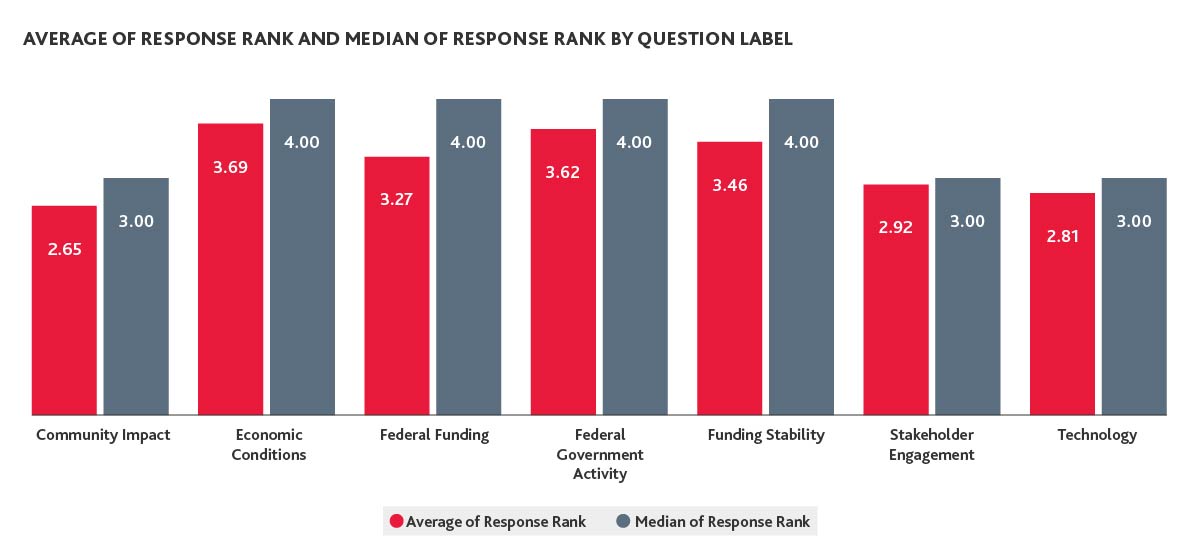 Chart displays the difference between the mean and median in the surveyed areas of concern.