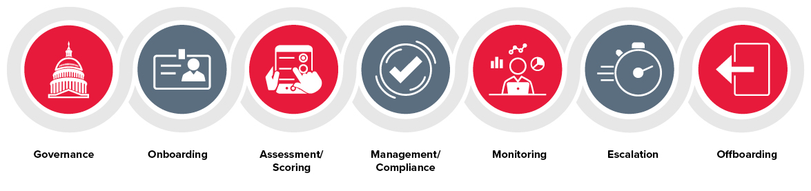 Innovation across lifecycle workflow