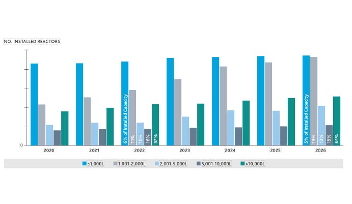lis-biotrak-biologics-manufacturing-market-intelligence-biotrak-life-sciences-graph3 Bar graph showing reactors.