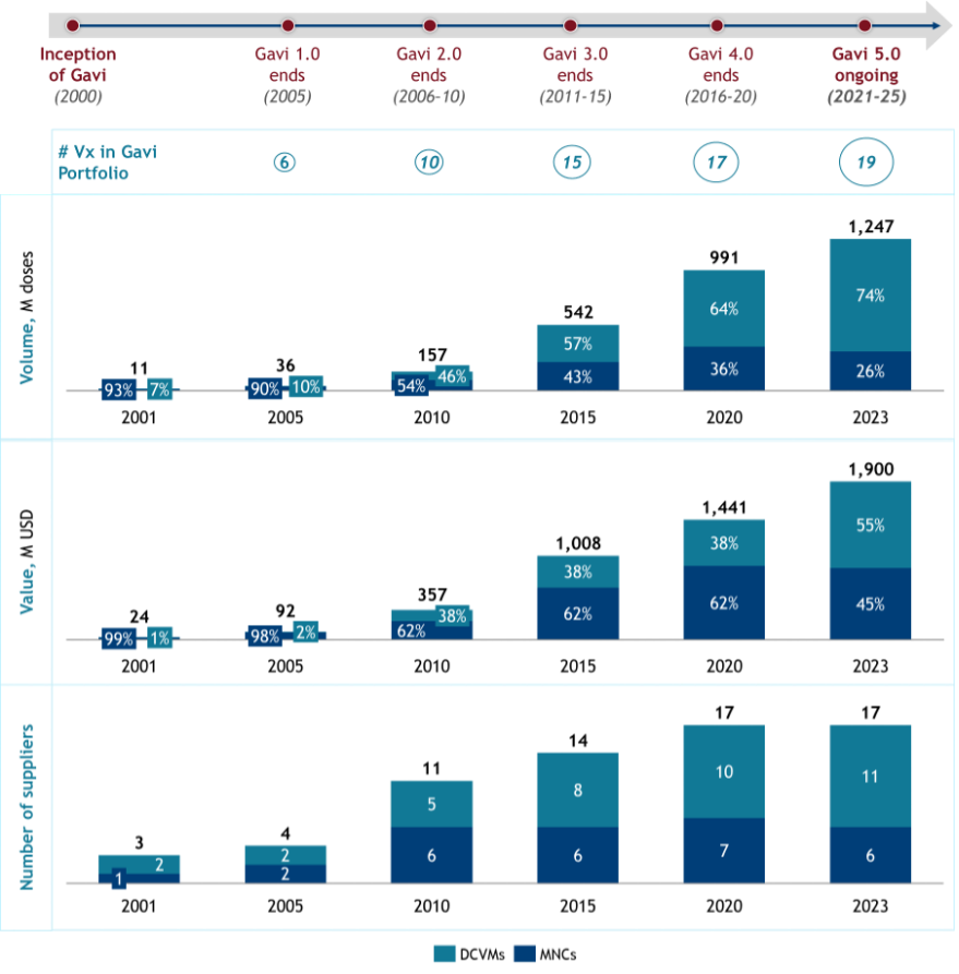 Figure 1 shows the estimated volume and value of vaccines procured by Gavi countries and number of suppliers receiving UNICEF tender allocation between 2000 and 2023.