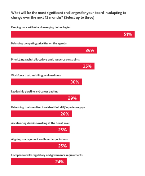 2026-Board-Survey_p3-chart Board's Top Challenges.