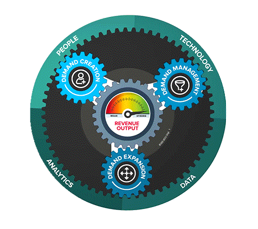 The 3 gears of demand creation, demand management and demand expansion