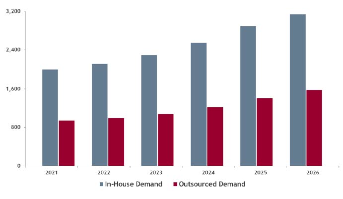 lis_biotrak-biologics-manufacturing-market-intelligence_biotrak-life-sciences_graph1 Bar graph showing in-house demand vs. outsourced demand.