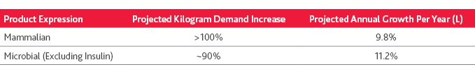 Demand continues to grow