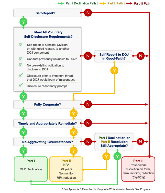 Department of Justice new corporate enforcement policy roadmap