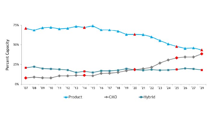 lis-biotrak-biologics-manufacturing-market-intelligence-biotrak-life-sciences-graph2 Chart showing capacity demand.