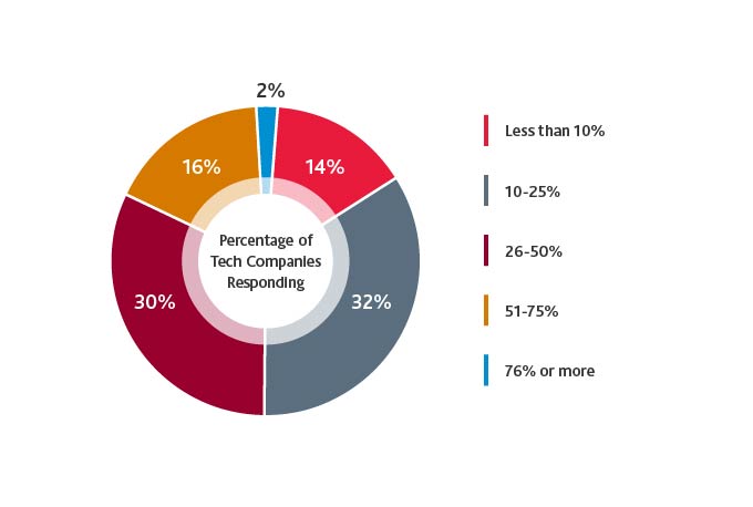 Chart showing percentage of tech companies responding.