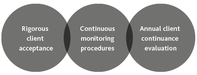 BDO's Risk Management Process