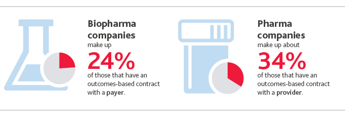 Biopharma companies make up 24%25 of those that have an outcomes-based contract with a payer. Pharma companies make up about 34%25 of those that have an outcomes-based contract with a provider.