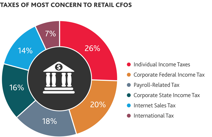 2016-Retail-Compass-Survey-CFOs-pie-chart-1-Rev-x679.jpg 2016-Retail-Compass-Survey-CFOs-pie-chart-1-Rev-x679.jpg
