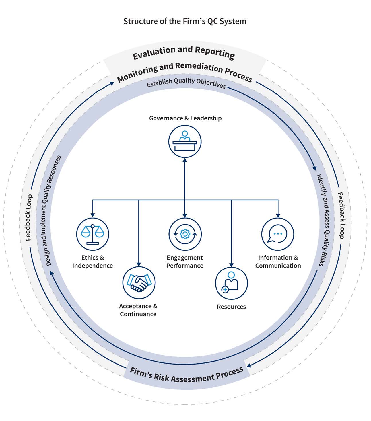 Structure of the firms QC system