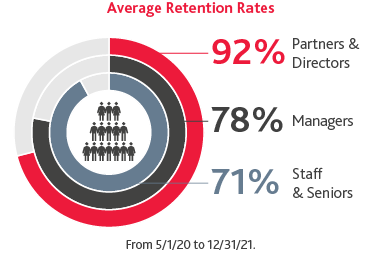 Graphic of the Average Retention Rates