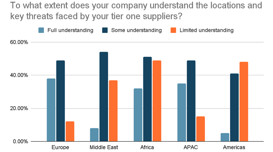 To what extent does your company understand the locations and key threats faced by your tier one suppliers?