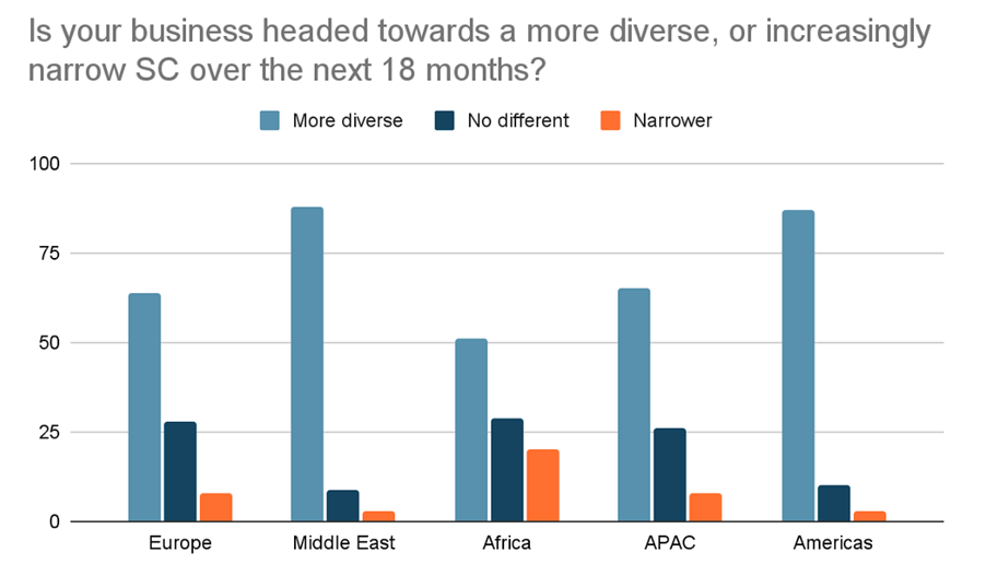 Is your business headed towards a more diverse, or increasingly narrow SC over the next 18 months?