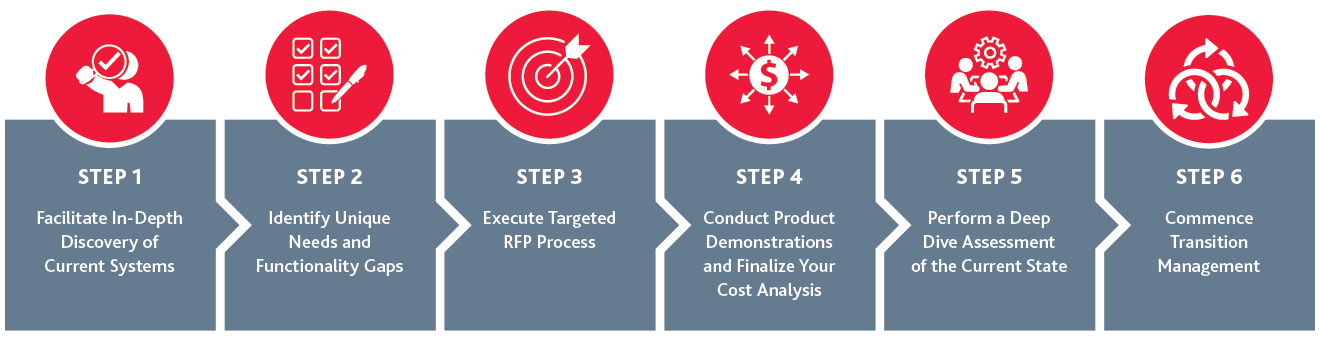 6 steps to successful healthcare system selection and implementation chart