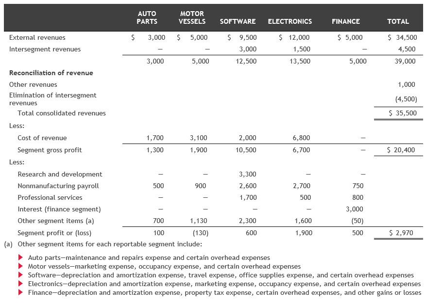 Table illustrates how entities can report significant segment expenses and other segment items.