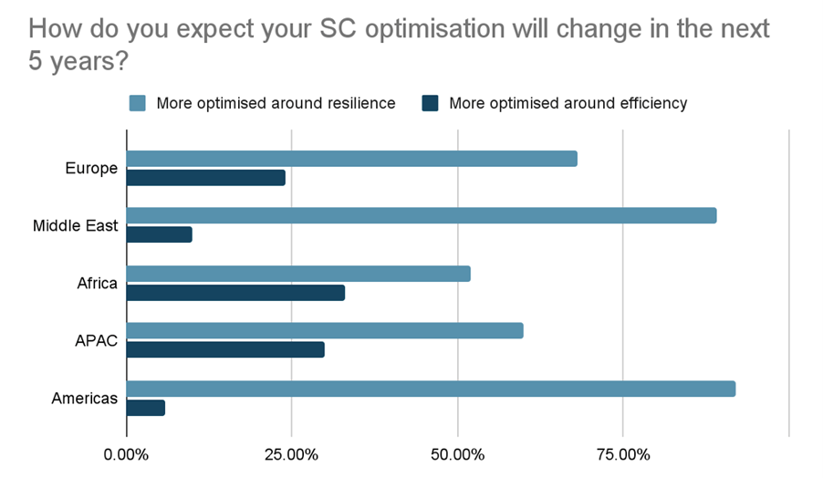 How do you expect your SC optimisation will change in the next 5 years?