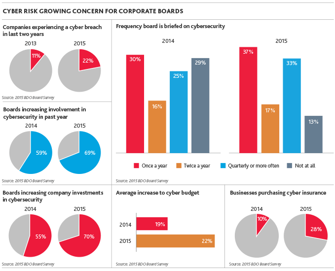 Cyber Risk Growing Concern for Corporate Boards