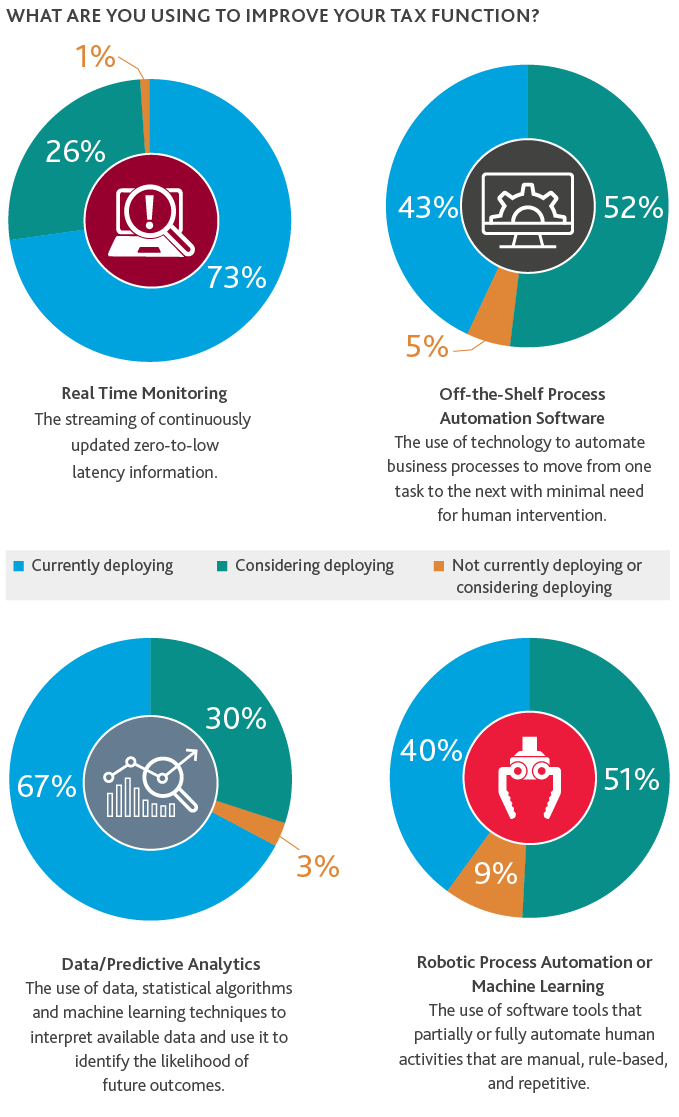 Charts of tools and protocols companies are using to improve tax function