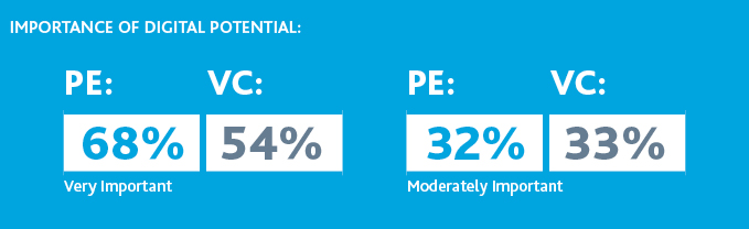 Graphic of importance of digital potential