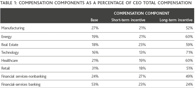 Table of Compensation Components as a Percentage of CEO Total Compensation