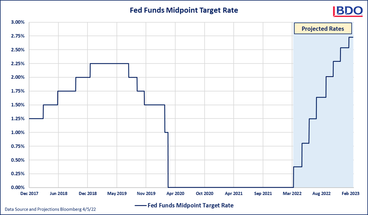 Fed funds midpoint