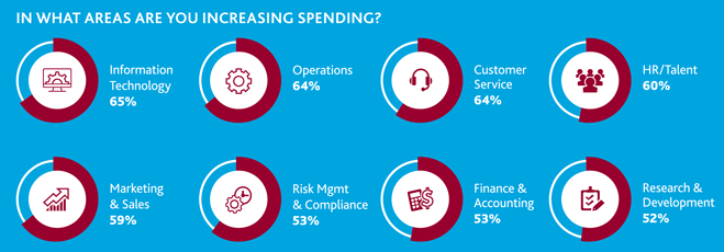 Graphic that illustrates the areas restaurants are increasing their spending