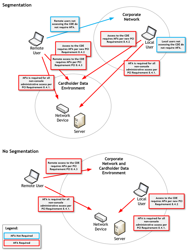 Segmentation and No Segmentation graphic.