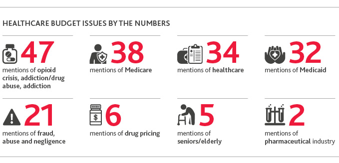 Healthcare Budget Issues by the Numbers