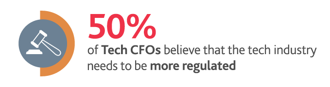 50%25 of Tech CFOs believe that the tech industry needs to be more regulated