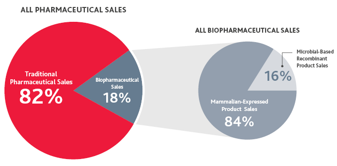 All Pharmaceutical sales
