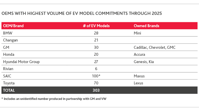 OEMS with Highest Volume of EV Model Commitments through 2025