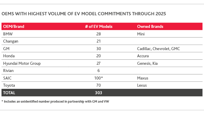 AD_DPN_Electric-Vehicles_Insight_2-22_webchart_2.png OEMS with Highest Volume of EV Model Commitments through 2025