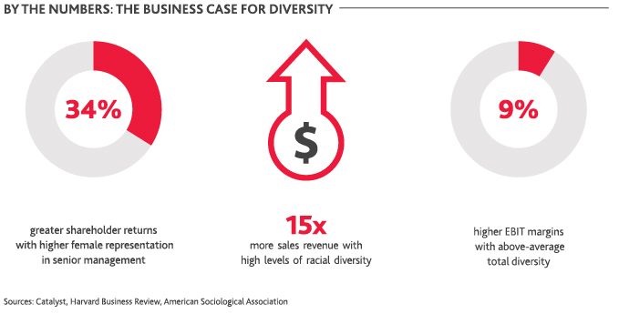 By the Numbers: The Business Case for Diversity: 34%25 greater shareholder returns with higher female representation in senior management, 15x more sales revenue with high levels of racial diversity, and 9%25 higher EBIT margins with above-average total diversity