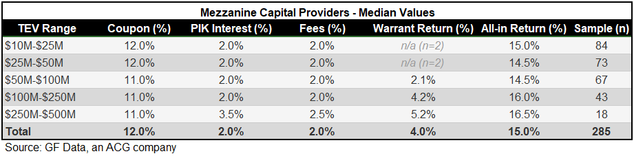 Mezzanine Capital Providers table.