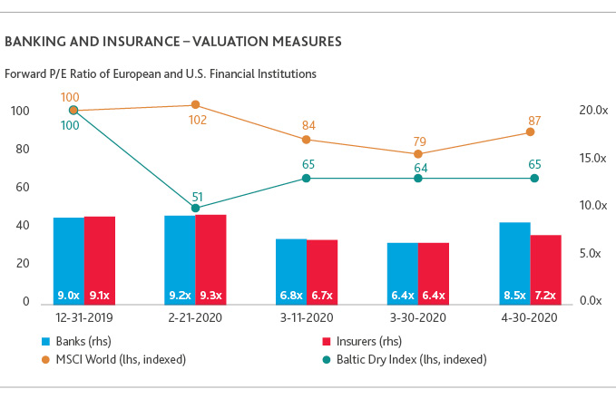 Banking and Insurance - Valuation Measures