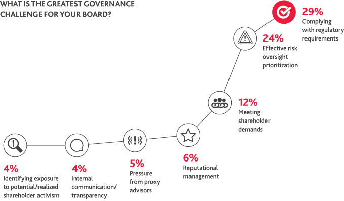 Chart of greatest governance challenges for boards