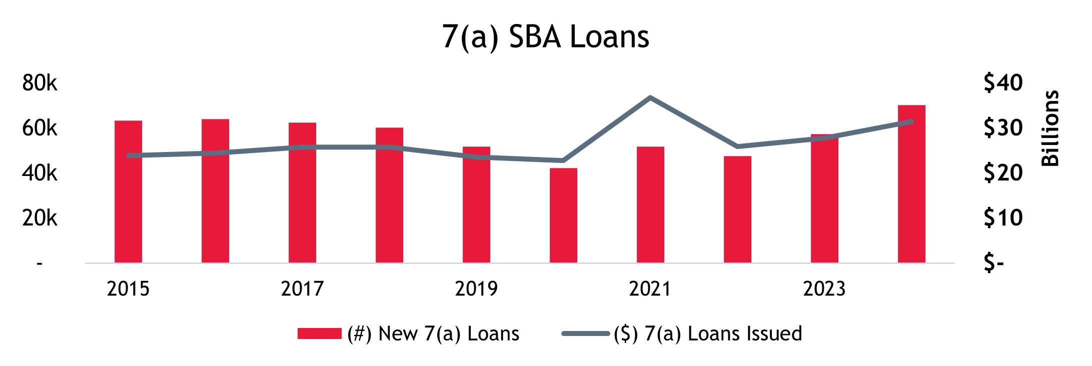 Chart Showing the Landscape of SBA 7(a) Lending