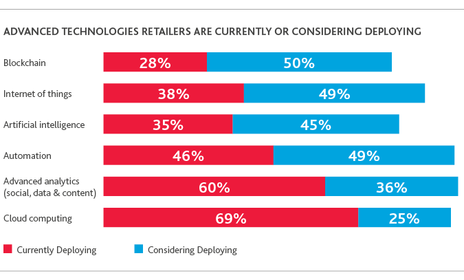 RCP_Digital-Transformation_2019_webchart_7.png Chart of advanced technologies retailers are currently or considering deploying