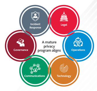 Mature privacy program alignment graphic
