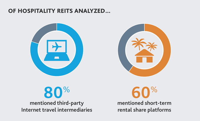 Of Hospitality REITs Analyzed...