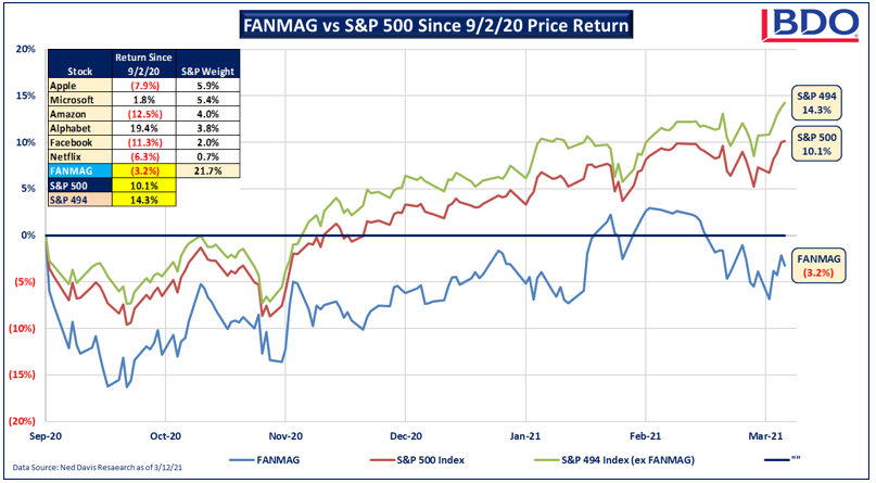 Chart of FANMAG vs S&P 500 since 9/20 Price Return